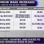 2022 minimum wage increases by state