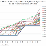 Chart of minimum wage by state