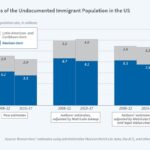 How many undocumented workers are there in the us