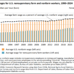How many undocumented workers in agriculture