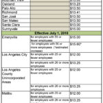 Minimum wage changes by state