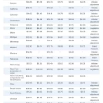 Minimum wage increases for 2025 by state