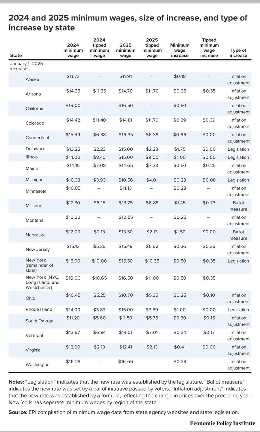 Minimum wage increases for 2025 by state