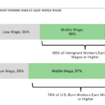 Percent of construction workers undocumented
