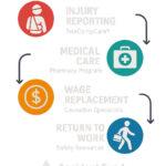 Process for workers compensation