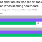 Racial discrimination in health care