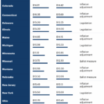 State by state minimum wage 2025