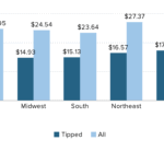 Tipped minimum wage by state 2022