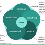 Types of racial discrimination