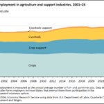 What percent of agricultural workers are undocumented