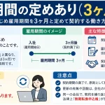 雇用期間の定めあり 3ヶ月